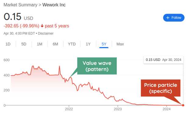 WeWork股价