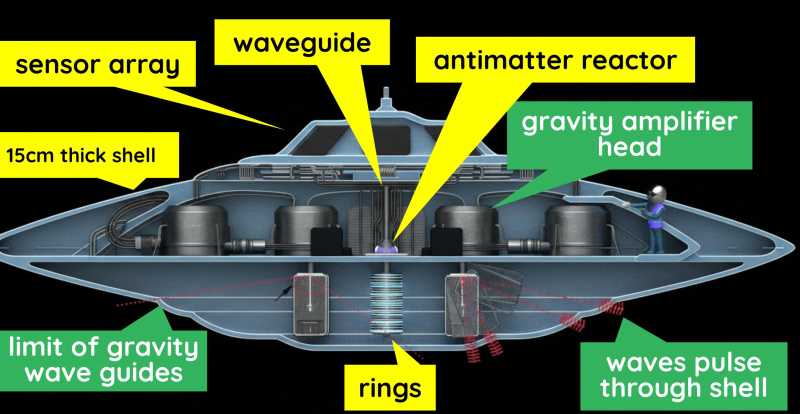 Bob Lazar's UFO Design