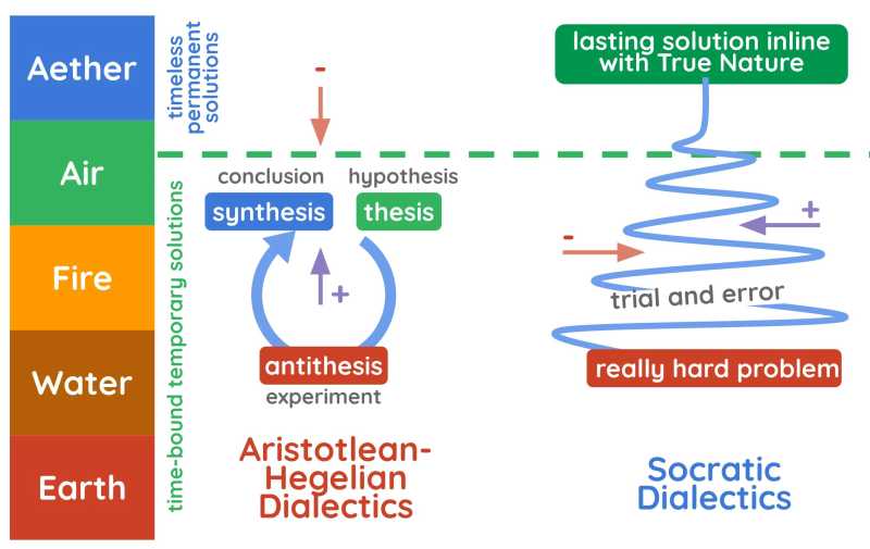 Socratic dialectics