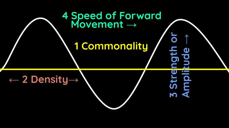 Wave Properties